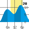 Nuka Passage tide chart for Friday, October 20, 2023