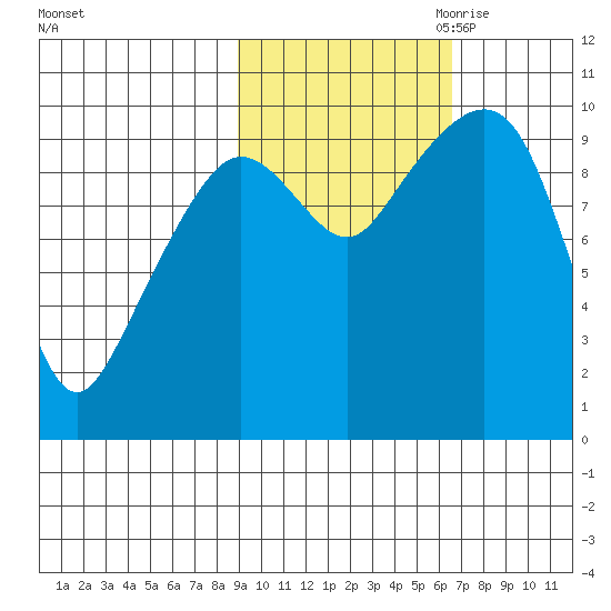 Nuka Passage tide chart for Sunday, October 22, 2023