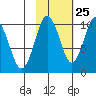 Nuka Passage tide chart for Wednesday, October 25, 2023