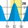 Nuka Passage tide chart for Thursday, October 26, 2023