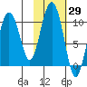 Nuka Passage tide chart for Sunday, October 29, 2023