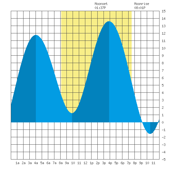 Nuka Passage tide chart for Monday, October 2, 2023