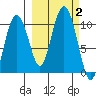 Nuka Passage tide chart for Monday, October 2, 2023