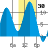 Nuka Passage tide chart for Monday, October 30, 2023