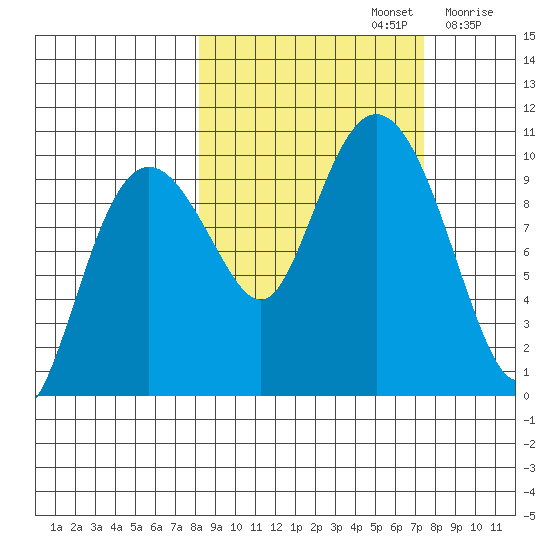 Nuka Passage tide chart for Wednesday, October 4, 2023