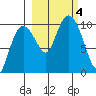 Nuka Passage tide chart for Wednesday, October 4, 2023