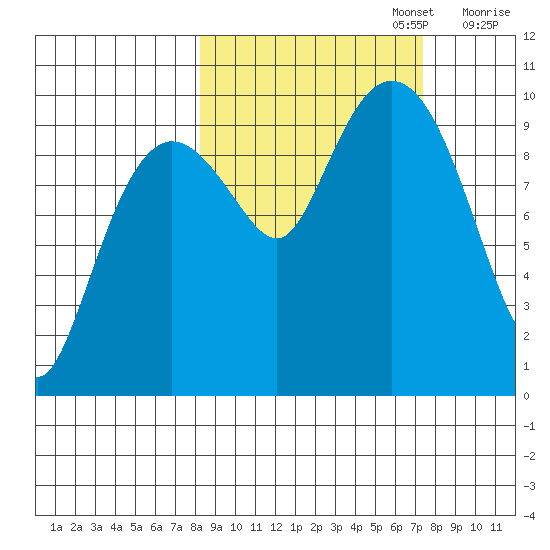 Nuka Passage tide chart for Thursday, October 5, 2023