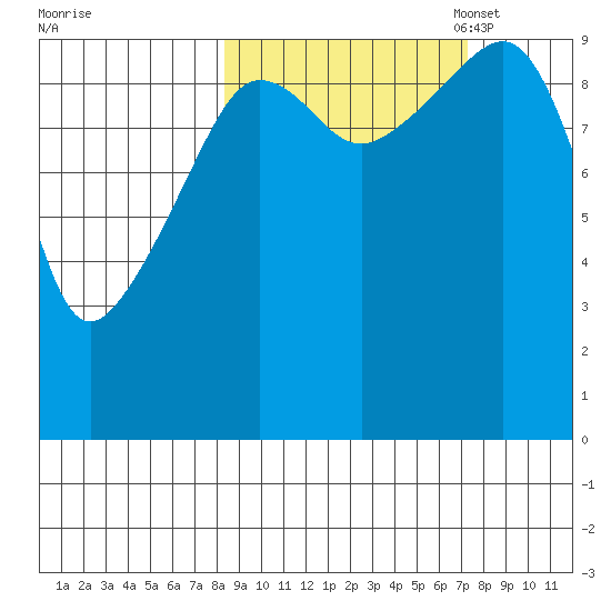 Nuka Passage tide chart for Saturday, October 7, 2023