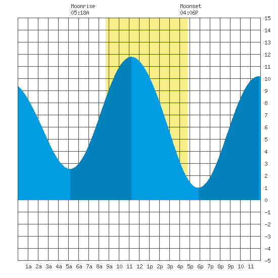 Nuka Passage tide chart for Friday, November 10, 2023