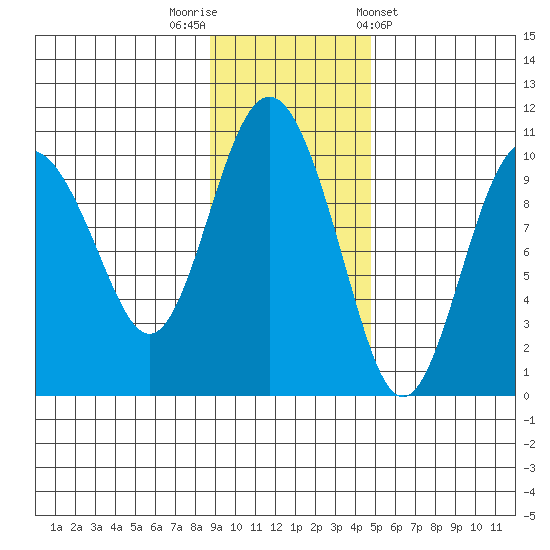 Nuka Passage tide chart for Saturday, November 11, 2023