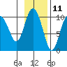 Nuka Passage tide chart for Saturday, November 11, 2023
