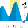 Nuka Passage tide chart for Tuesday, November 14, 2023
