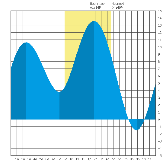Nuka Passage tide chart for Wednesday, November 15, 2023