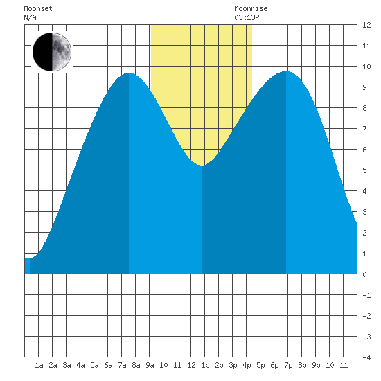 Nuka Passage tide chart for Monday, November 20, 2023
