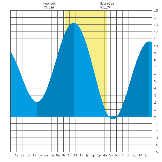 Nuka Passage tide chart for Friday, November 24, 2023