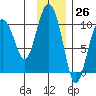 Nuka Passage tide chart for Sunday, November 26, 2023