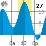 Nuka Passage tide chart for Monday, November 27, 2023