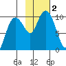 Nuka Passage tide chart for Thursday, November 2, 2023