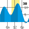 Nuka Passage tide chart for Thursday, November 30, 2023