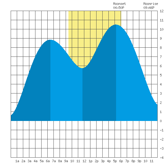 Nuka Passage tide chart for Friday, November 3, 2023