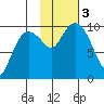 Nuka Passage tide chart for Friday, November 3, 2023