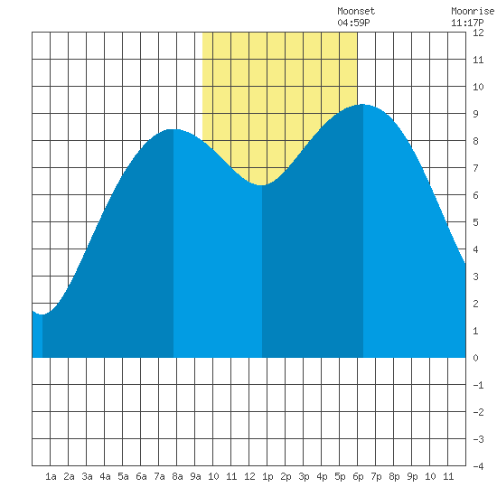 Nuka Passage tide chart for Saturday, November 4, 2023