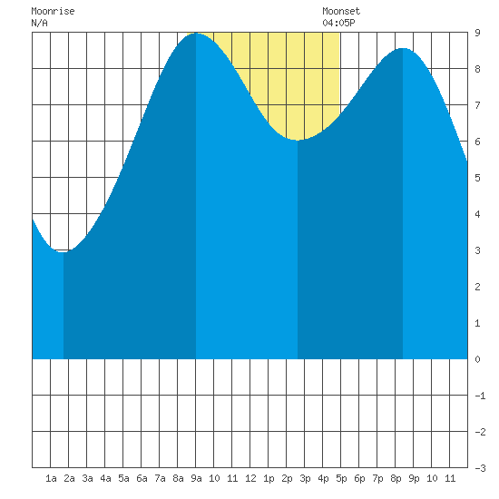 Nuka Passage tide chart for Monday, November 6, 2023