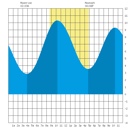 Nuka Passage tide chart for Wednesday, November 8, 2023