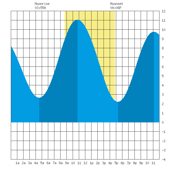 Nuka Passage tide chart for Thursday, November 9, 2023