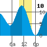 Nuka Passage tide chart for Sunday, December 10, 2023
