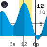 Nuka Passage tide chart for Tuesday, December 12, 2023