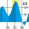 Nuka Passage tide chart for Wednesday, December 13, 2023