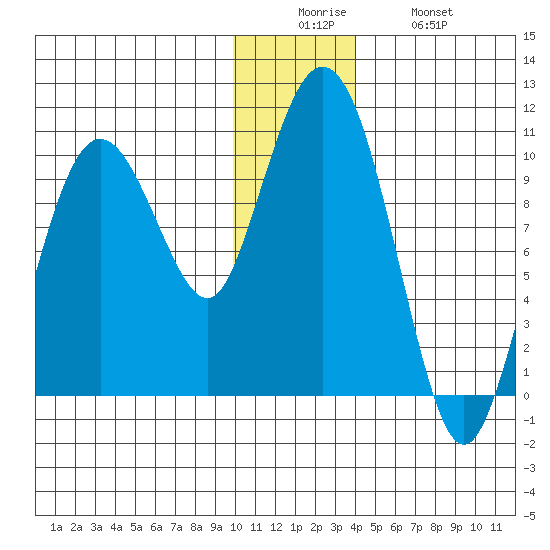 Nuka Passage tide chart for Friday, December 15, 2023