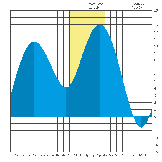 Nuka Passage tide chart for Saturday, December 16, 2023