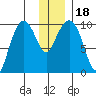 Nuka Passage tide chart for Monday, December 18, 2023
