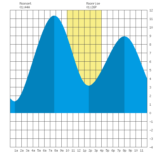 Nuka Passage tide chart for Wednesday, December 20, 2023