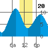 Nuka Passage tide chart for Wednesday, December 20, 2023
