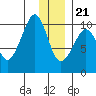 Nuka Passage tide chart for Thursday, December 21, 2023