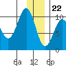 Nuka Passage tide chart for Friday, December 22, 2023