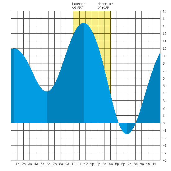 Nuka Passage tide chart for Monday, December 25, 2023