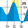 Nuka Passage tide chart for Monday, December 25, 2023
