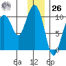 Nuka Passage tide chart for Tuesday, December 26, 2023