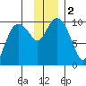 Nuka Passage tide chart for Saturday, December 2, 2023