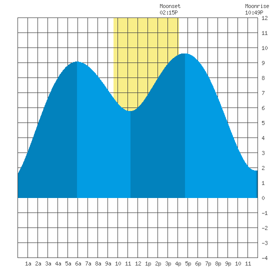 Nuka Passage tide chart for Sunday, December 3, 2023
