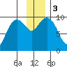 Nuka Passage tide chart for Sunday, December 3, 2023