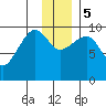 Nuka Passage tide chart for Tuesday, December 5, 2023