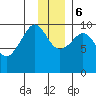 Nuka Passage tide chart for Wednesday, December 6, 2023