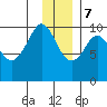 Nuka Passage tide chart for Thursday, December 7, 2023