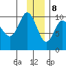 Nuka Passage tide chart for Friday, December 8, 2023