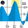 Nuka Passage tide chart for Thursday, January 11, 2024